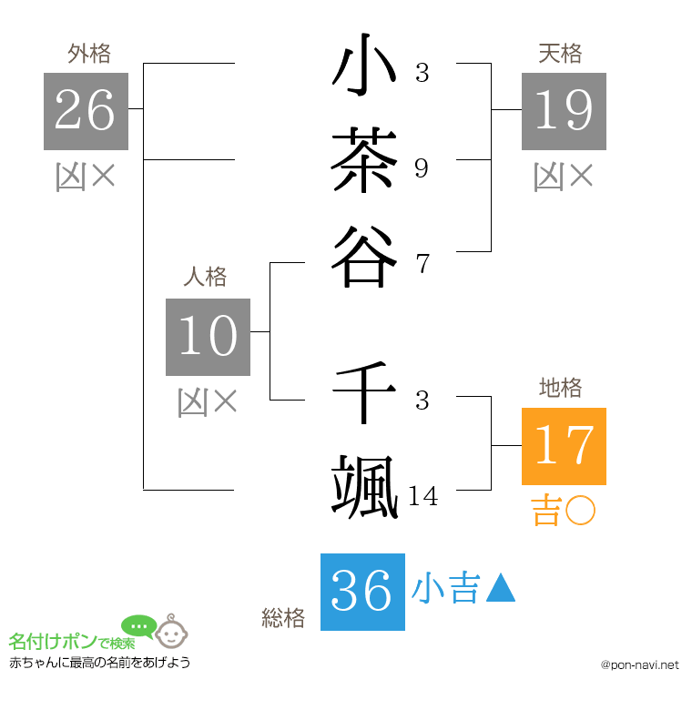 小茶谷 千颯さんの姓名判断結果