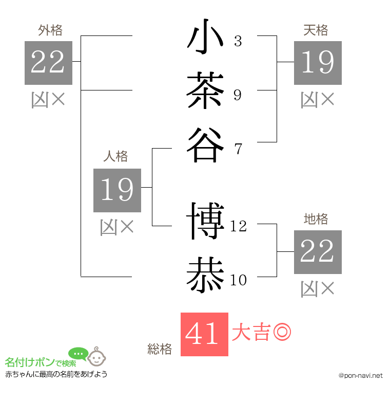小茶谷 博恭さんの姓名判断結果