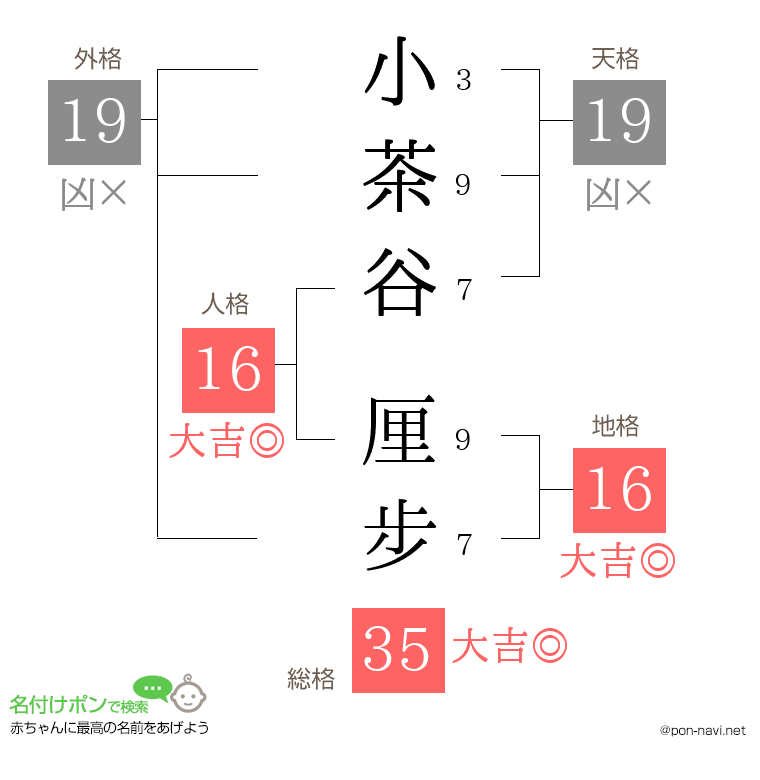 小茶谷 厘步さんの姓名判断結果
