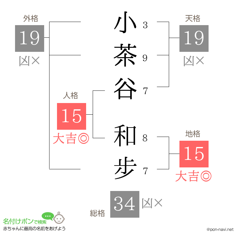 小茶谷 和步さんの姓名判断結果