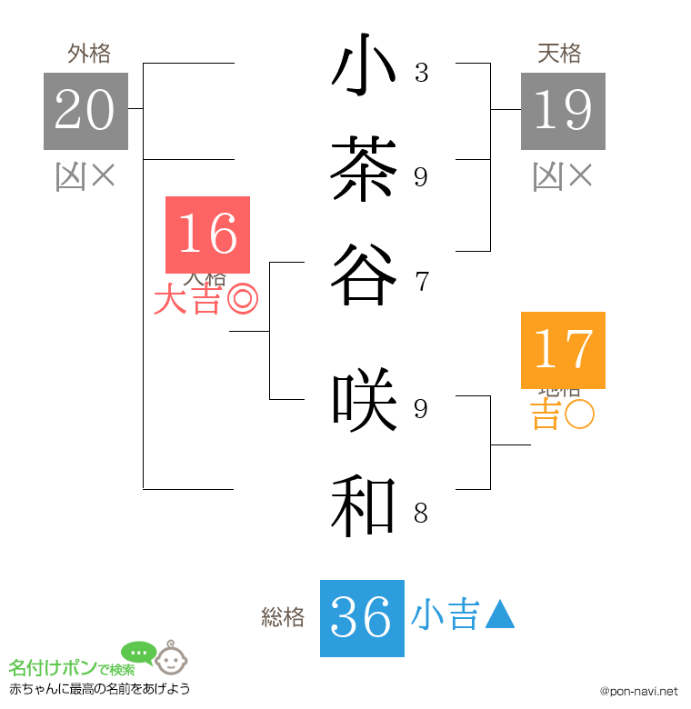 小茶谷 咲和さんの姓名判断結果