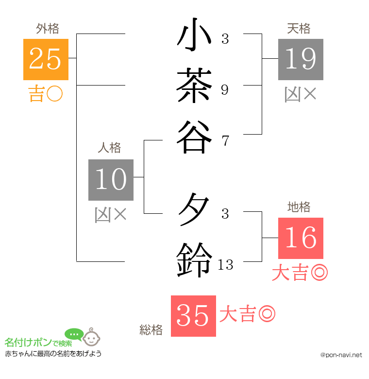 小茶谷 夕鈴さんの姓名判断結果