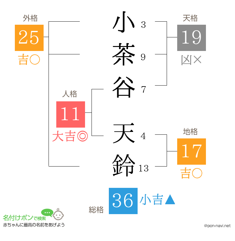 小茶谷 天鈴さんの姓名判断結果