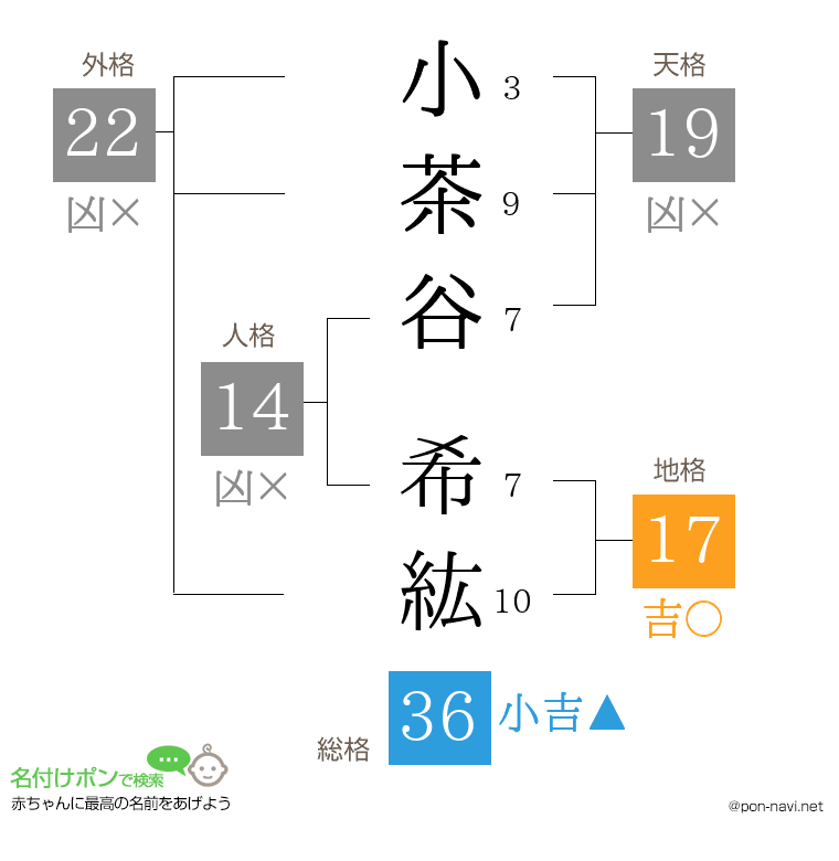 小茶谷 希紘さんの姓名判断結果