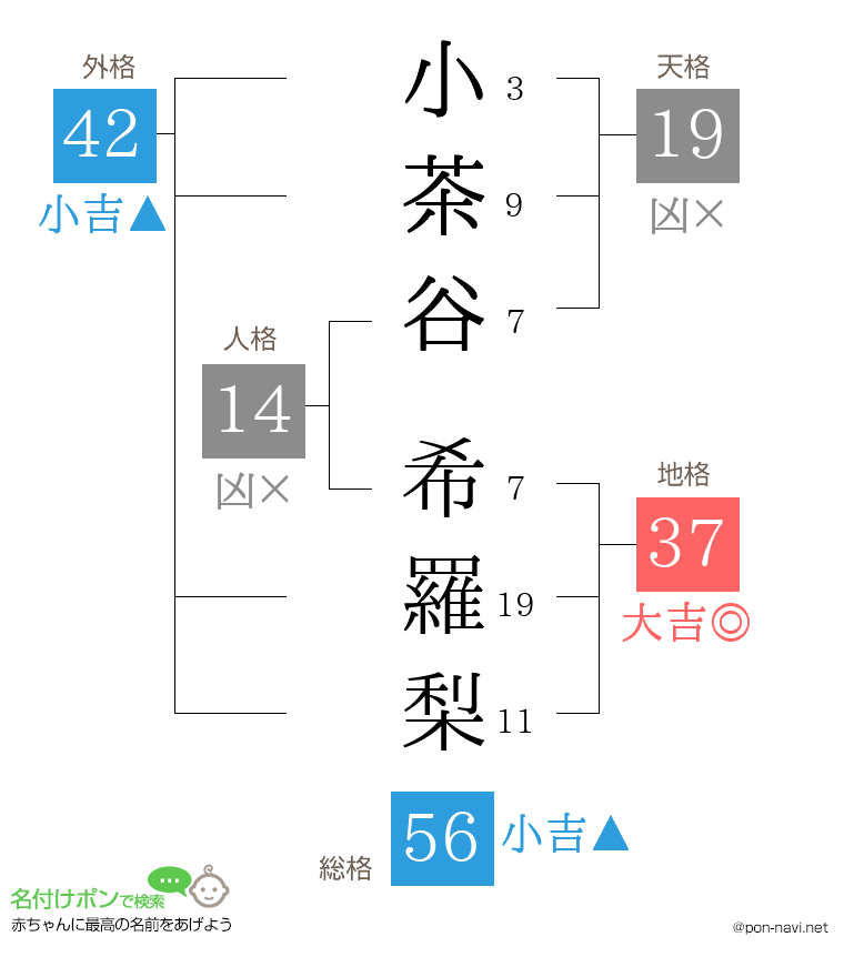 小茶谷 希羅梨さんの姓名判断結果