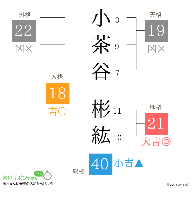 小茶谷 彬紘さんの姓名判断結果