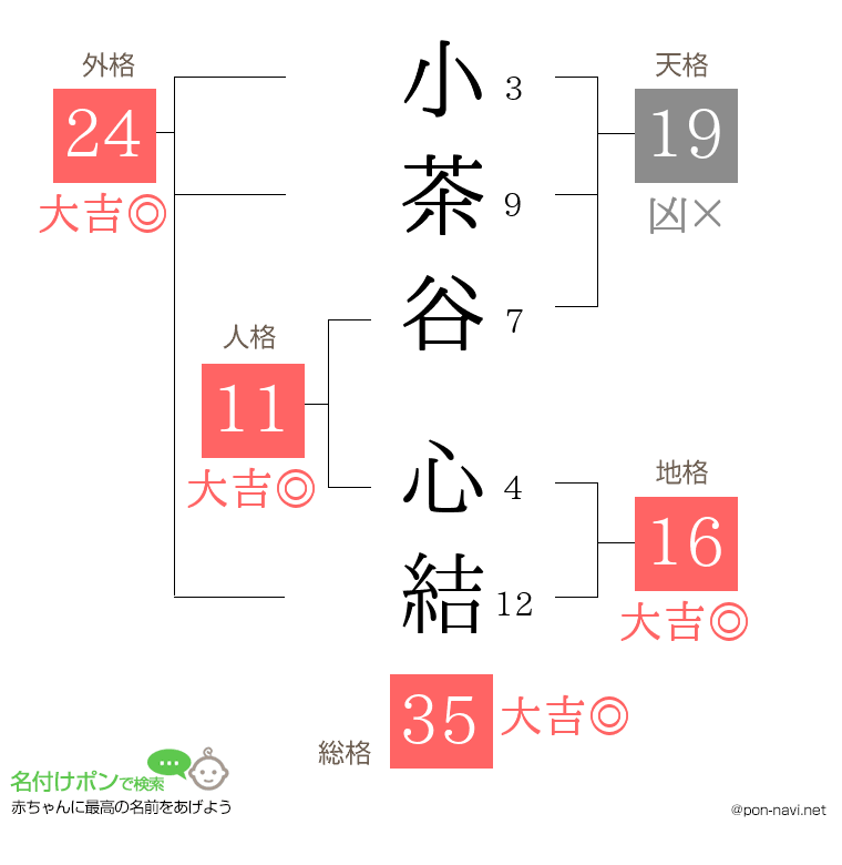 小茶谷 心結さんの姓名判断結果