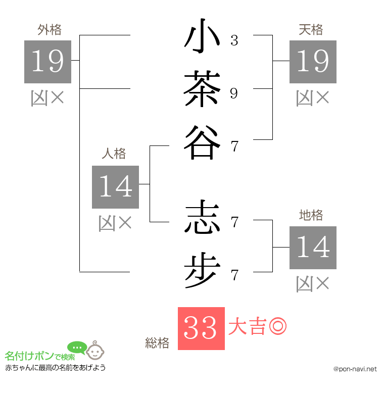 小茶谷 志步さんの姓名判断結果