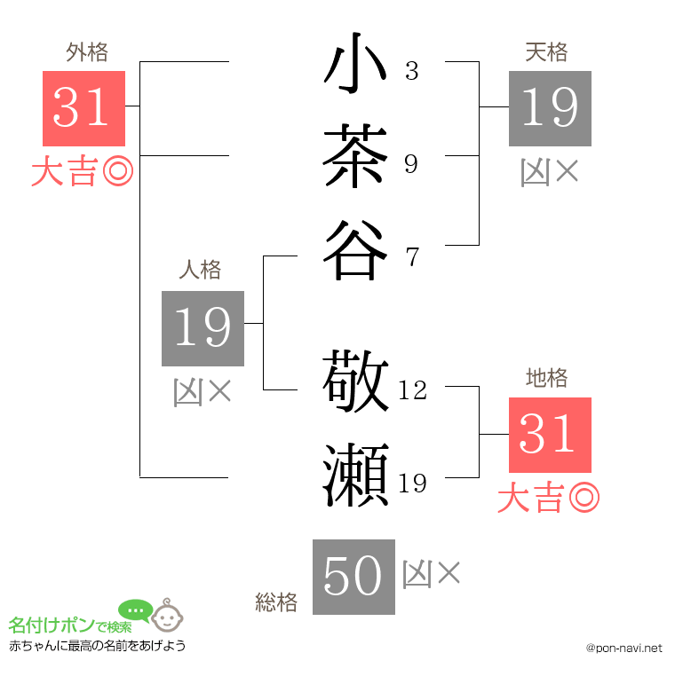 小茶谷 敬瀬さんの姓名判断結果