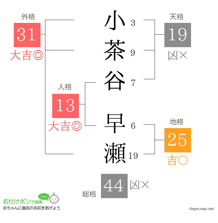 小茶谷 早瀬さんの姓名判断結果