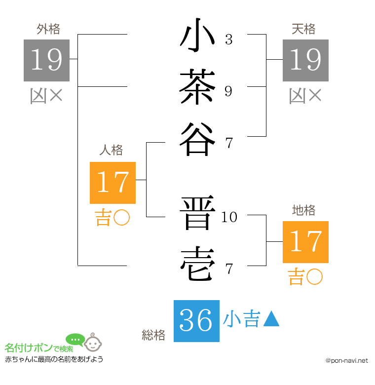 小茶谷 晋壱さんの姓名判断結果