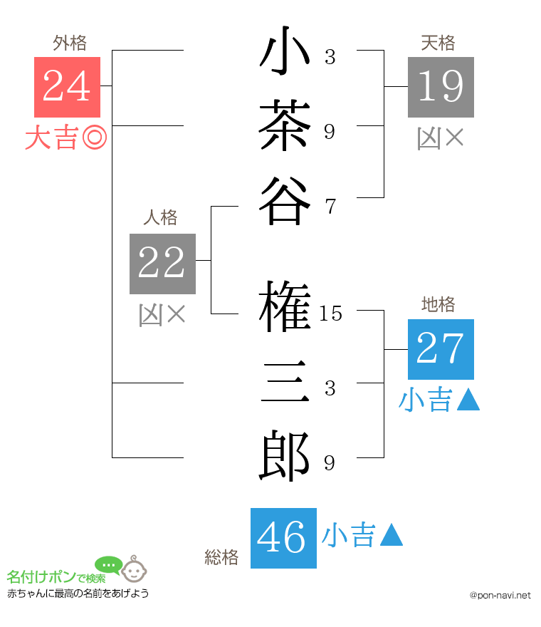 小茶谷 権三郎さんの姓名判断結果