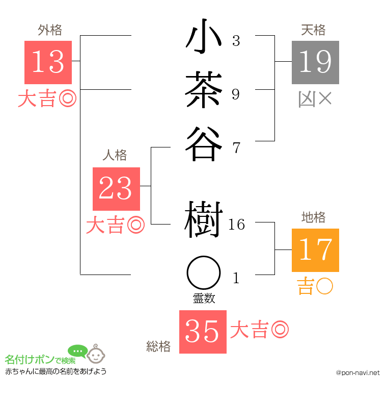 小茶谷 樹さんの姓名判断結果