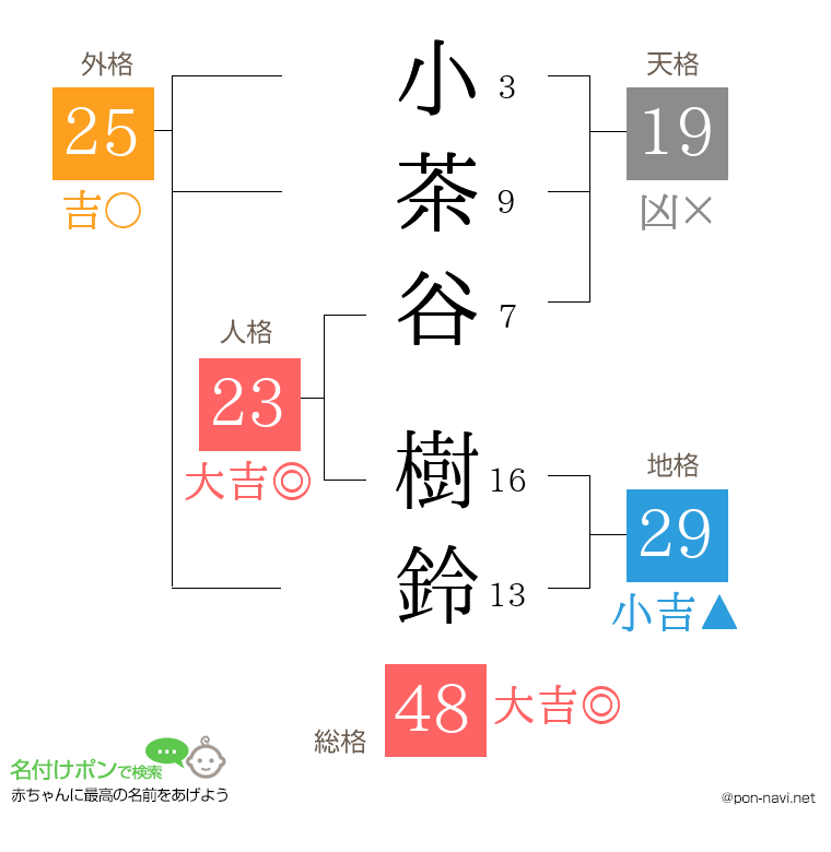 小茶谷 樹鈴さんの姓名判断結果