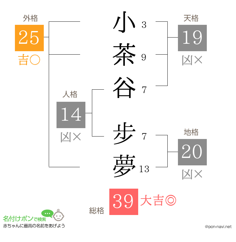 小茶谷 步夢さんの姓名判断結果