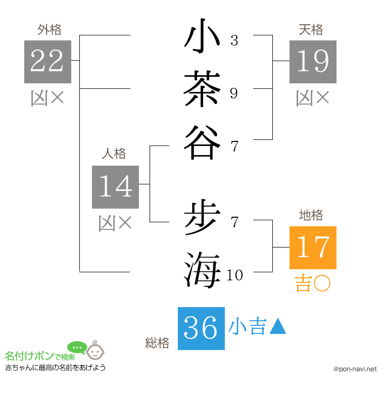 小茶谷 步海さんの姓名判断結果