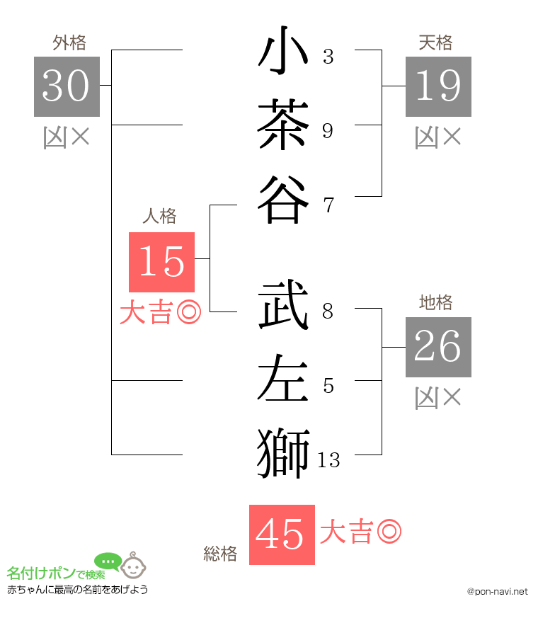 小茶谷 武左獅さんの姓名判断結果