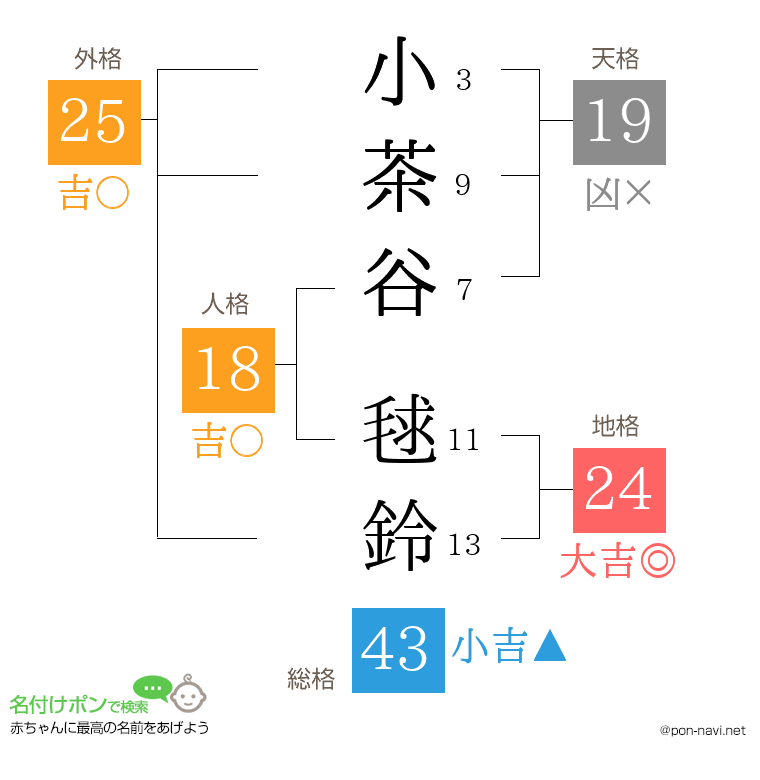 小茶谷 毬鈴さんの姓名判断結果