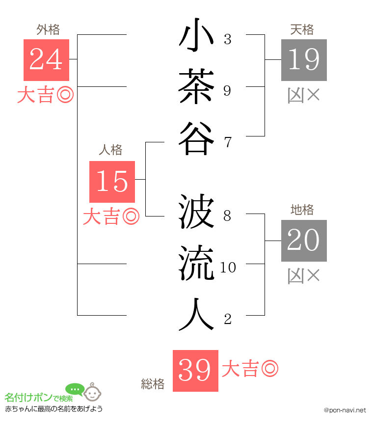 小茶谷 波流人さんの姓名判断結果