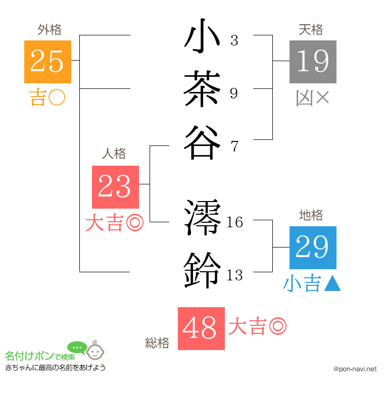 小茶谷 澪鈴さんの姓名判断結果