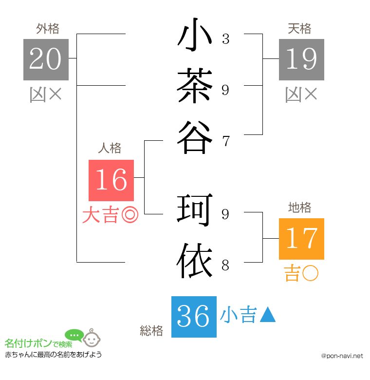 小茶谷 珂依さんの姓名判断結果