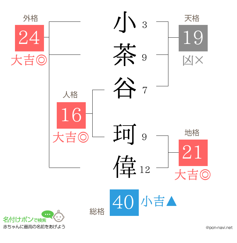小茶谷 珂偉さんの姓名判断結果
