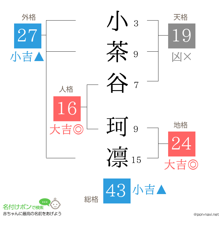 小茶谷 珂凛さんの姓名判断結果