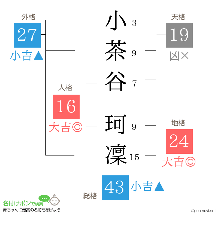小茶谷 珂凜さんの姓名判断結果