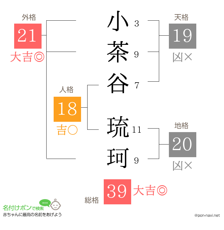 小茶谷 琉珂さんの姓名判断結果