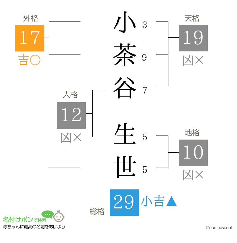 小茶谷 生世さんの姓名判断結果