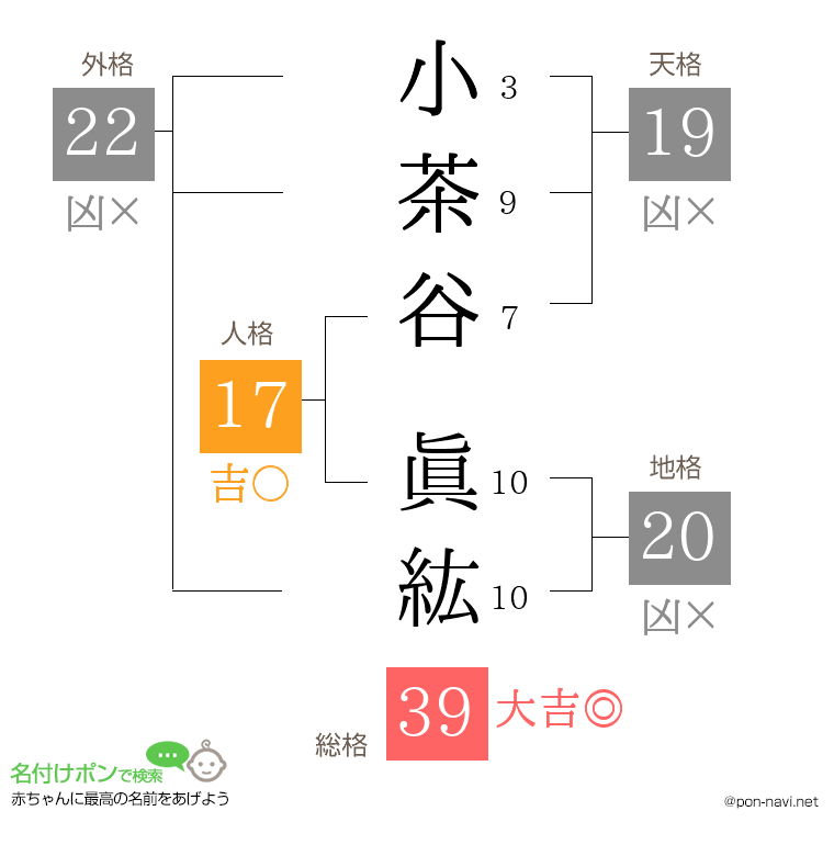 小茶谷 眞紘さんの姓名判断結果