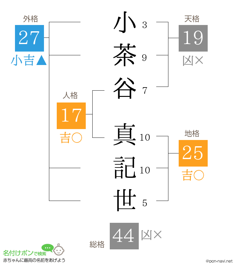 小茶谷 真記世さんの姓名判断結果