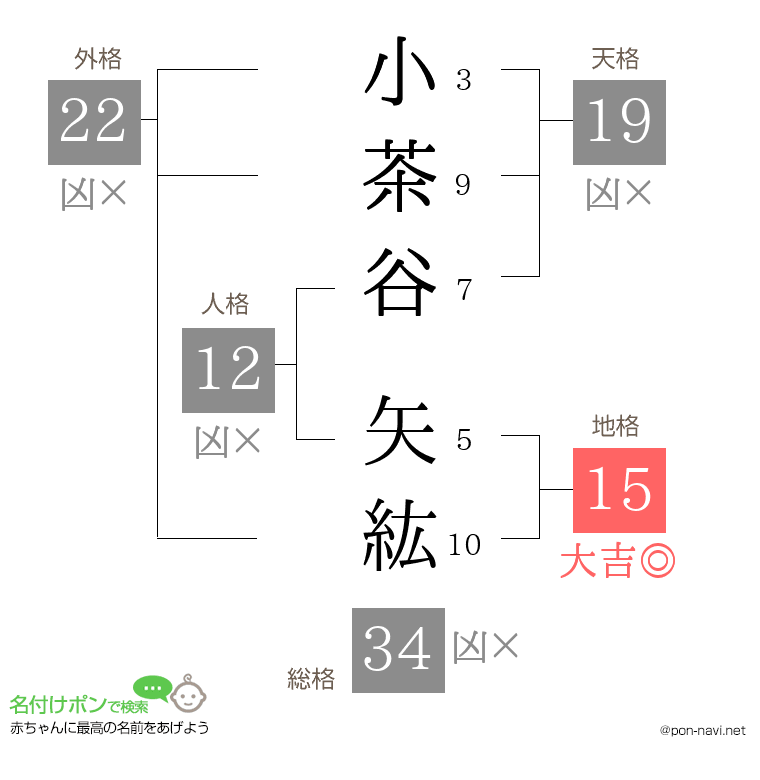 小茶谷 矢紘さんの姓名判断結果
