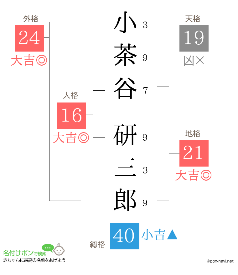 小茶谷 研三郎さんの姓名判断結果