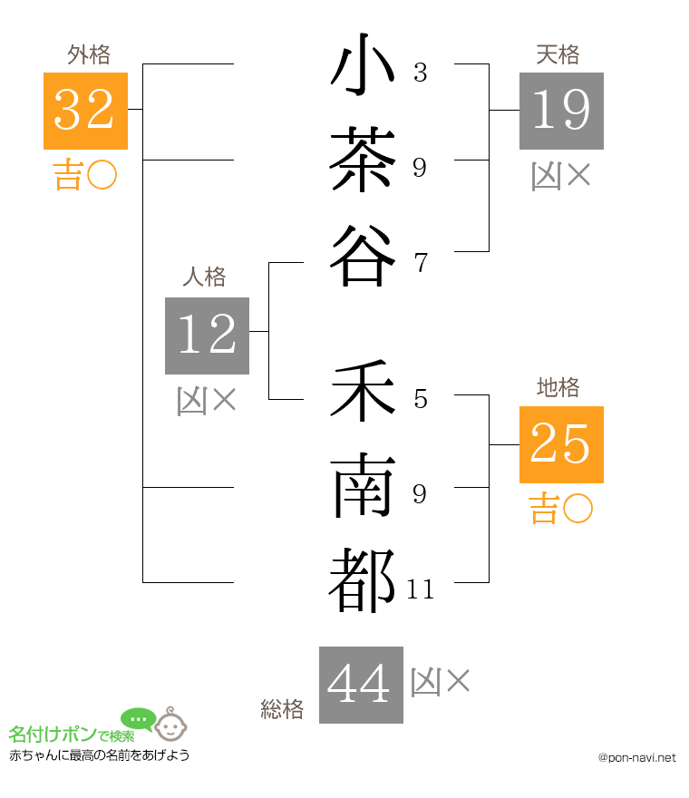 小茶谷 禾南都さんの姓名判断結果
