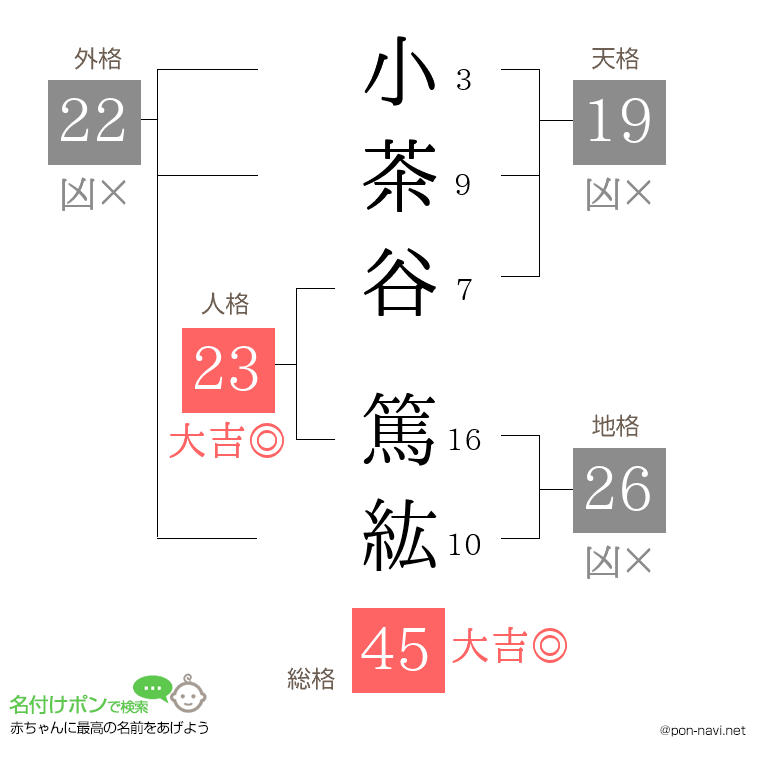 小茶谷 篤紘さんの姓名判断結果