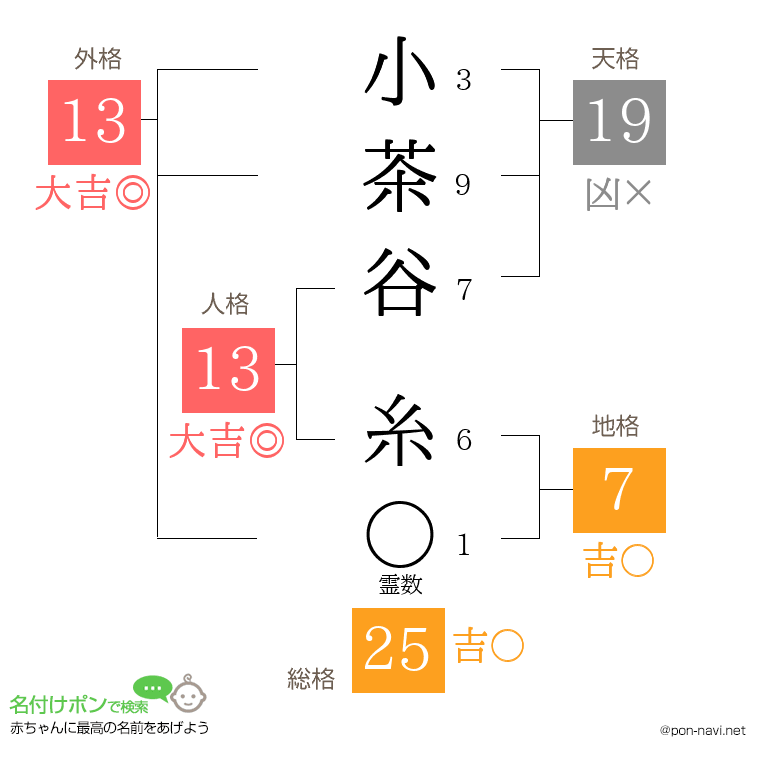 小茶谷 糸さんの姓名判断結果