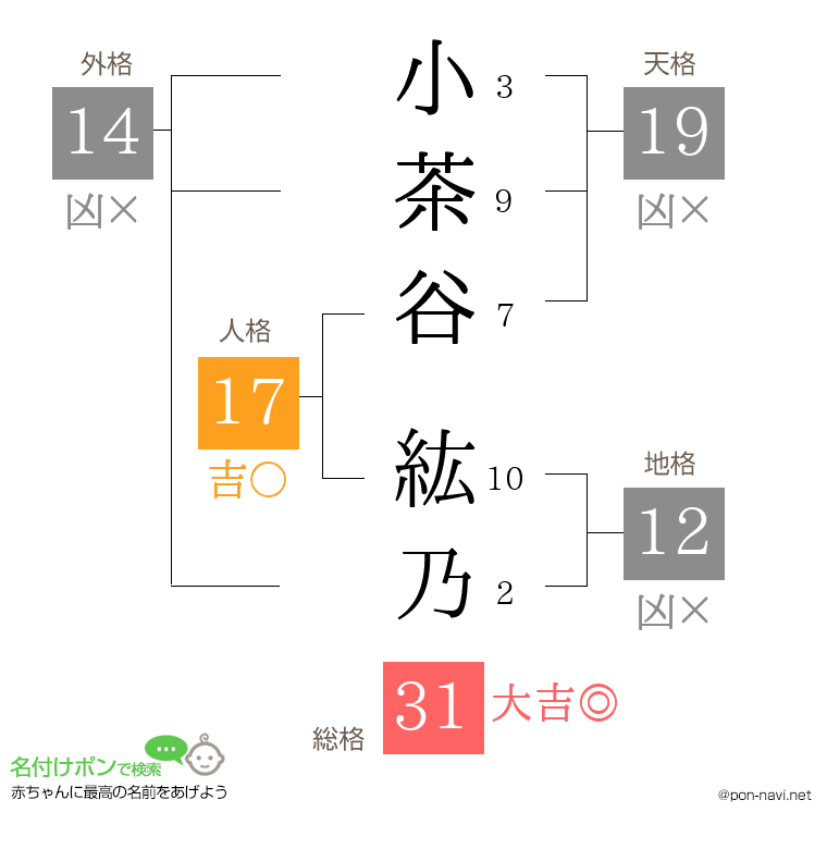 小茶谷 紘乃さんの姓名判断結果