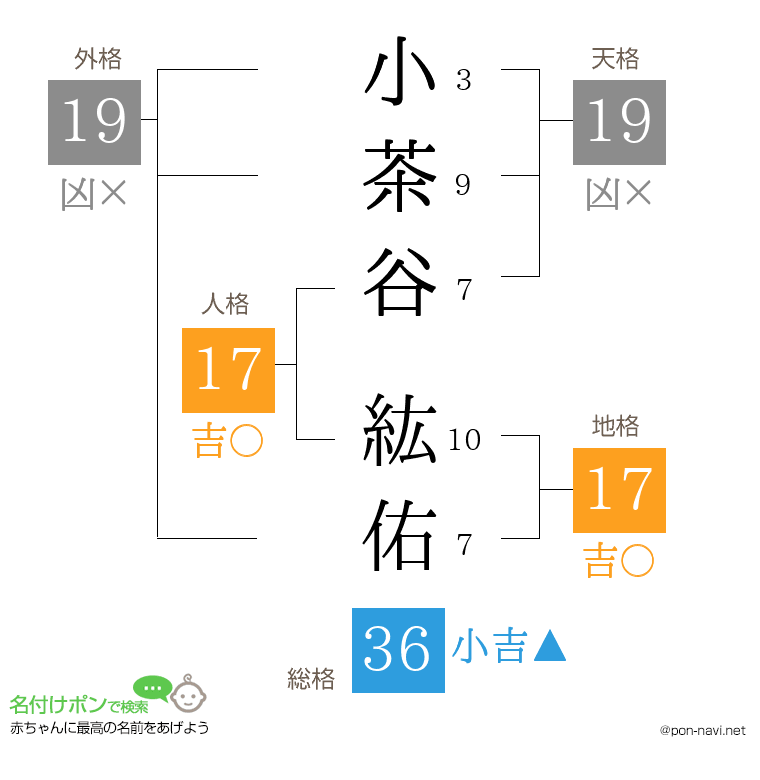 小茶谷 紘佑さんの姓名判断結果