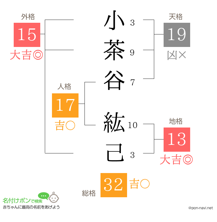 小茶谷 紘己さんの姓名判断結果