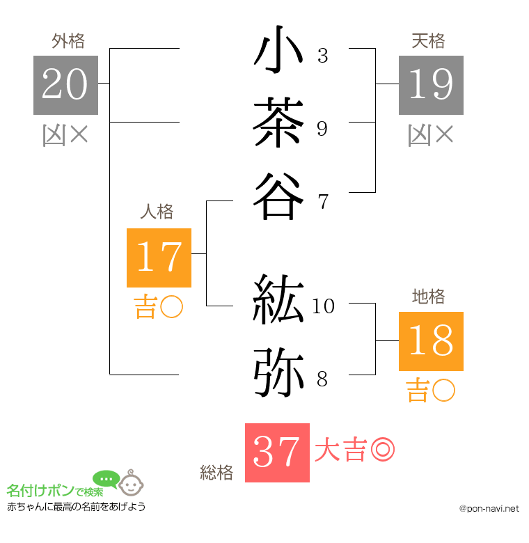 小茶谷 紘弥さんの姓名判断結果