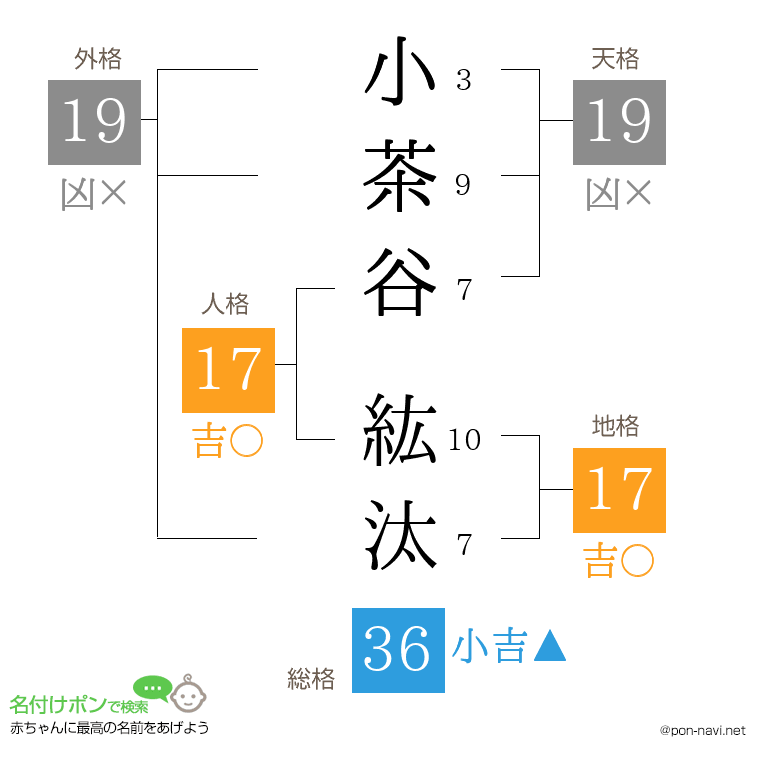 小茶谷 紘汰さんの姓名判断結果