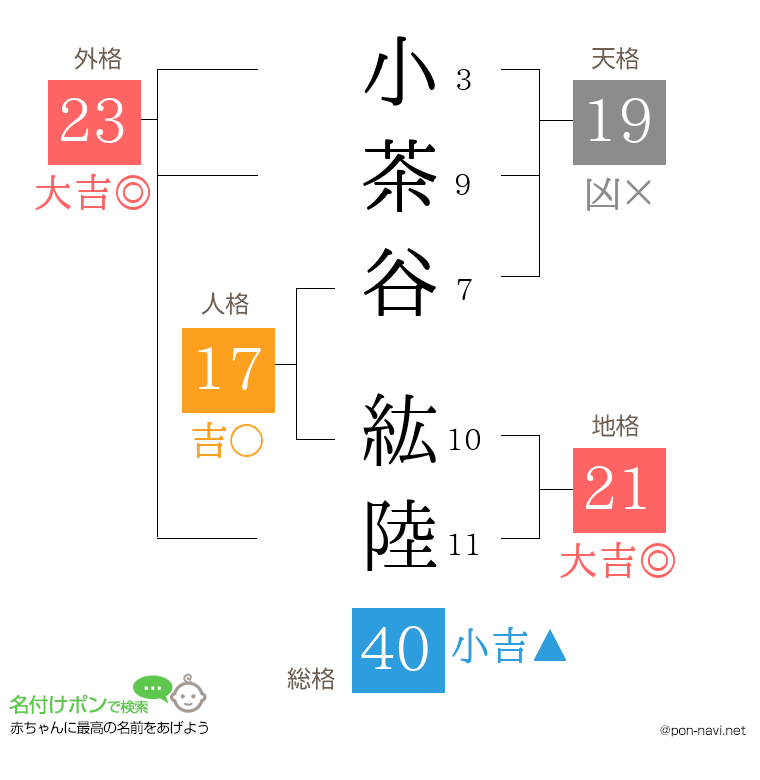 小茶谷 紘陸さんの姓名判断結果