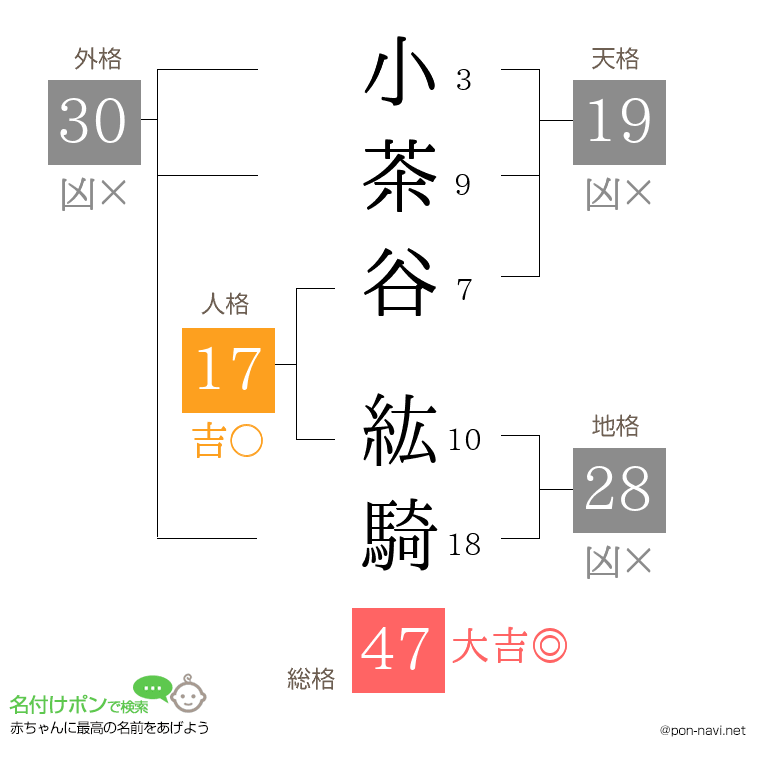 小茶谷 紘騎さんの姓名判断結果