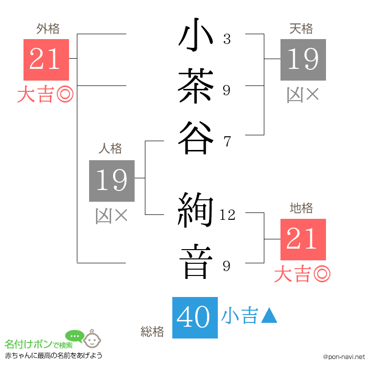 小茶谷 絢音さんの姓名判断結果