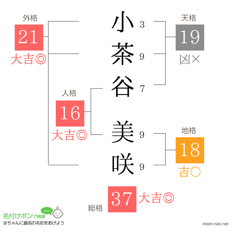小茶谷 美咲さんの姓名判断結果