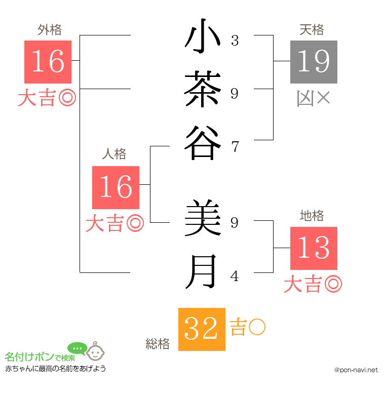 小茶谷 美月さんの姓名判断結果