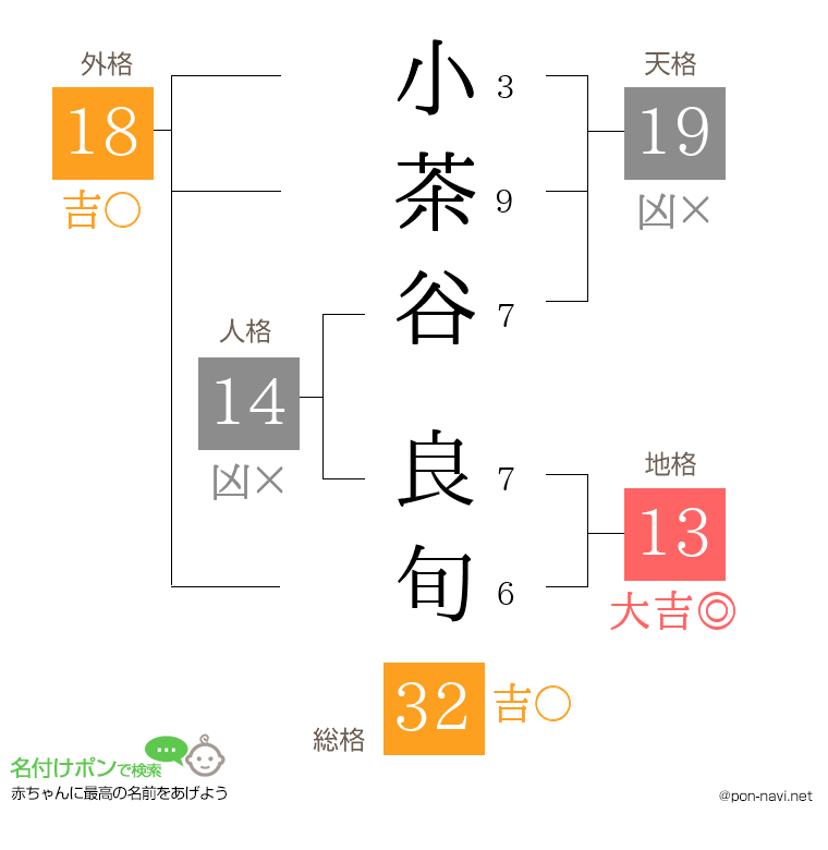 小茶谷 良旬さんの姓名判断結果
