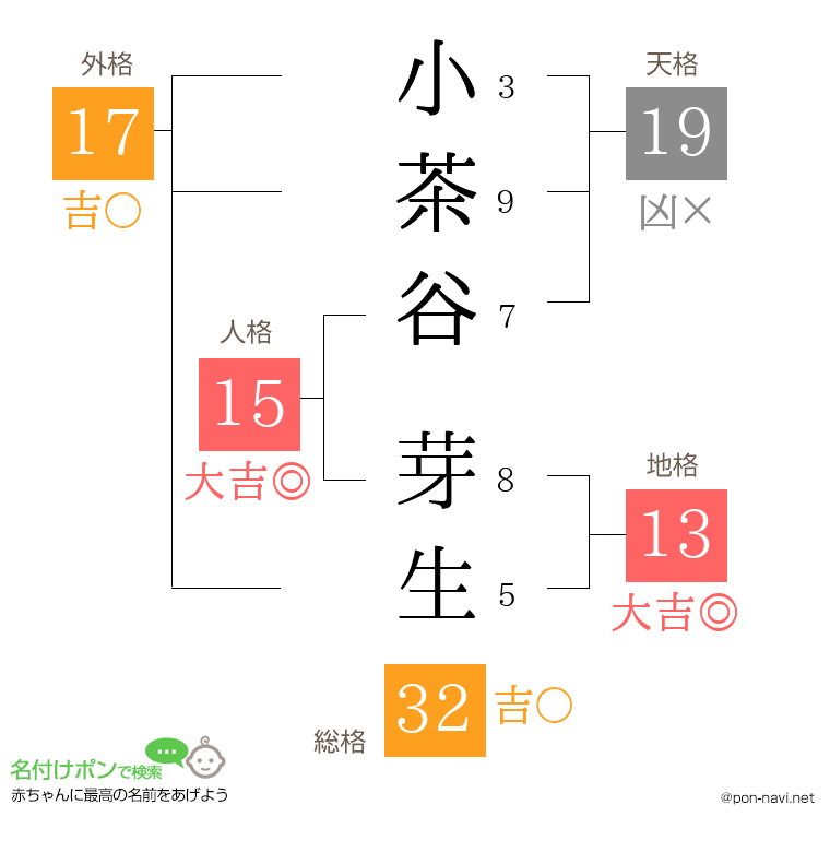 小茶谷 芽生さんの姓名判断結果