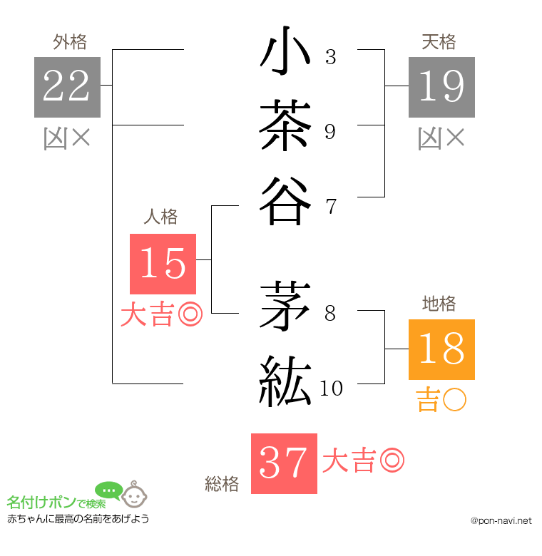 小茶谷 茅紘さんの姓名判断結果